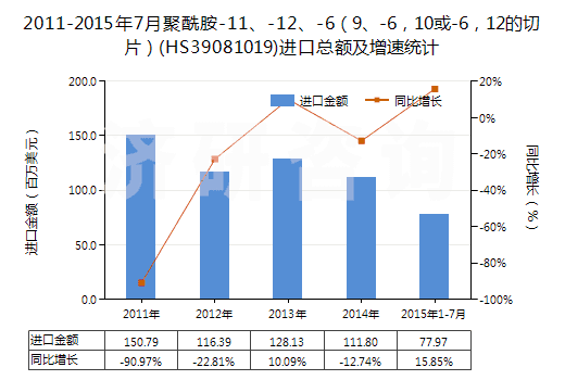 2011-2015年7月聚酰胺-11、-12、-6（9、-6，10或-6，12的切片）(HS39081019)進口總額及增速統(tǒng)計